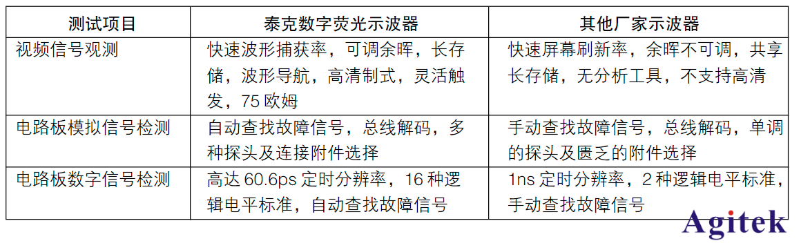 泰克數字熒光示波器在視頻測試領域的應用(圖3)