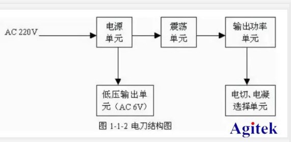 泰克示波器MSO4系在高頻手術(shù)器中的應(yīng)用測試方案(圖3)