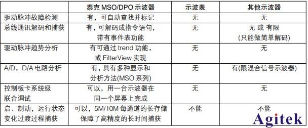 泰克示波器在伺服數(shù)控行業(yè)的應(yīng)用(圖5)