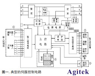 泰克示波器在伺服數控行業的應用