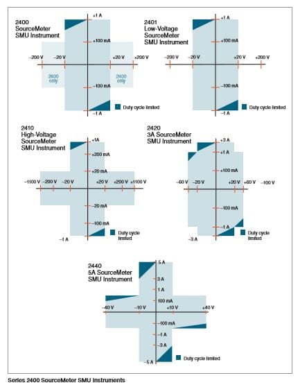 吉時(shí)利2400 SMU數(shù)字源表(圖2)