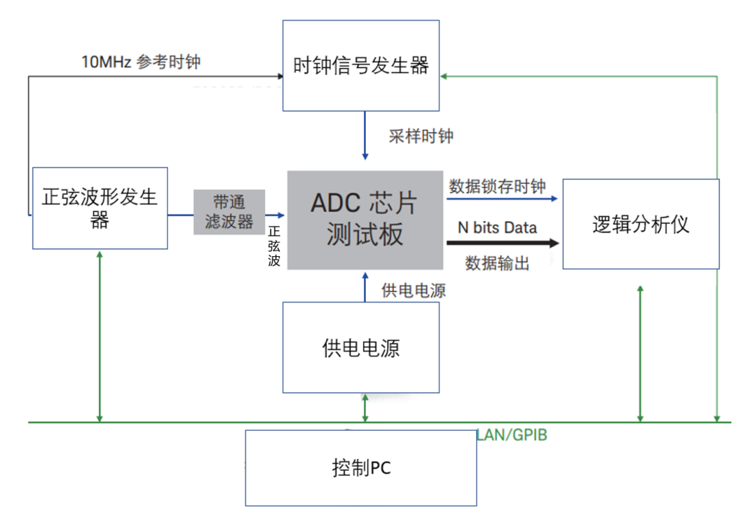?多通道數(shù)模轉(zhuǎn)換器ADC動(dòng)靜態(tài)參數(shù)測試解決方案(圖5)