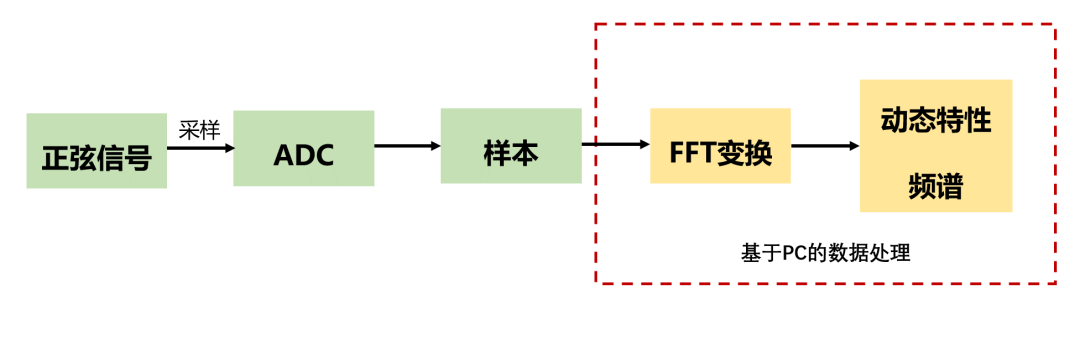 ?多通道數(shù)模轉(zhuǎn)換器ADC動(dòng)靜態(tài)參數(shù)測試解決方案(圖6)