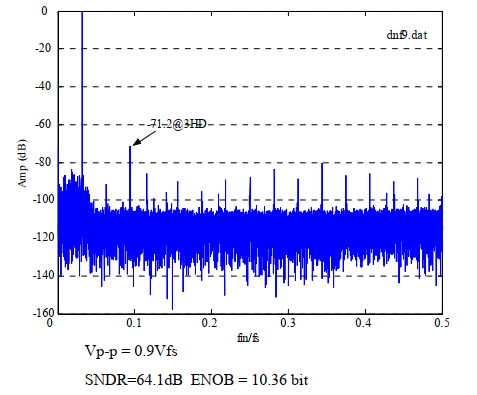 ?多通道數(shù)模轉(zhuǎn)換器ADC動(dòng)靜態(tài)參數(shù)測試解決方案(圖7)