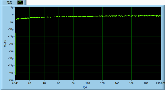 PCDF傷口敷料在不同條件下產生的電壓電流(圖7)