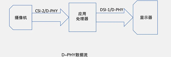 MIPI D-PHY 物理層自動一致性測試(圖1)