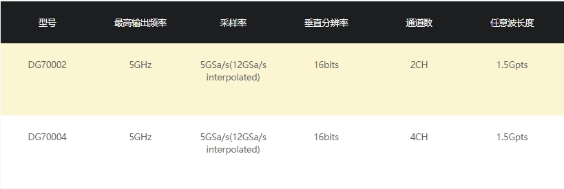 DG70000系列任意波形發(fā)生器(圖1)