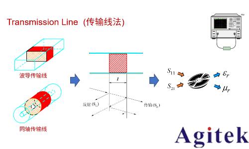從直流到高頻,半導體材料電特性參數的全面表征與測量(圖7)