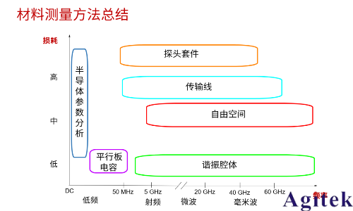 從直流到高頻,半導體材料電特性參數的全面表征與測量(圖11)
