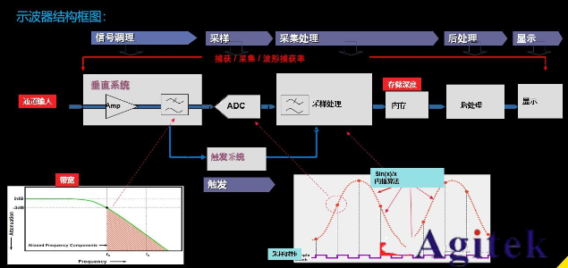 普源示波器交流耦合為什么有類似直流分量的波形?(圖1)