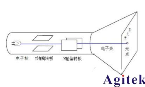 什么是示波器的觸發模式(圖2)