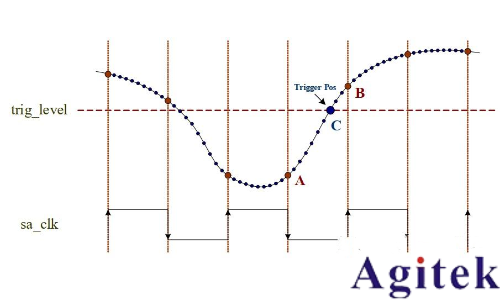 什么是示波器的觸發模式(圖8)
