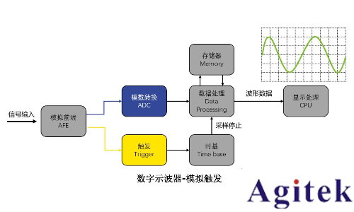 什么是示波器的觸發模式(圖4)