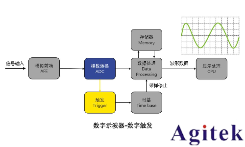 什么是示波器的觸發模式(圖5)