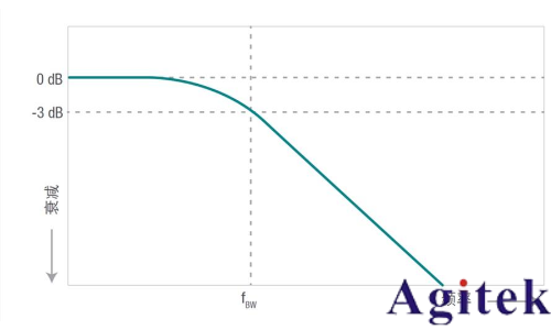 示波器探頭帶寬選擇指南