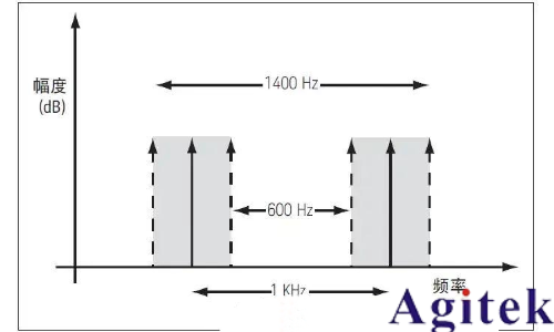 射頻信號源 / 信號發生器的應用及測量精度優化技巧(圖4)