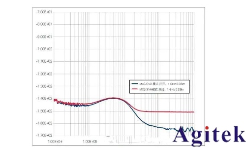 射頻信號源 / 信號發生器的應用及測量精度優化技巧(圖14)
