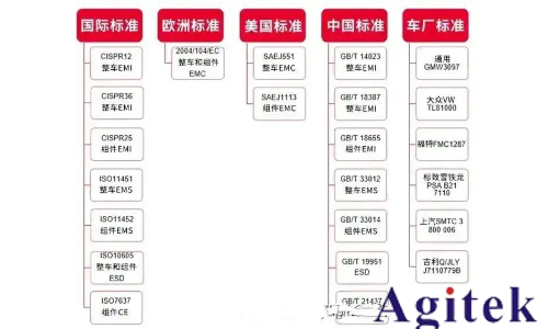汽車EMC測試項目包括哪些？汽車EMC電磁兼容性測試標準都有哪些？(圖2)