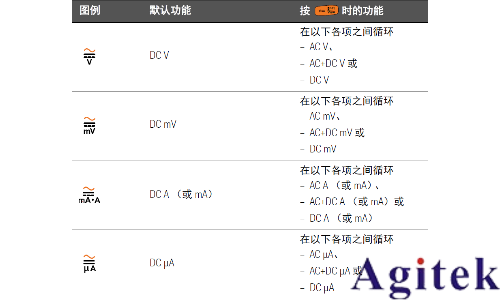 萬用表AC/DC信號測量操作指南(圖1)