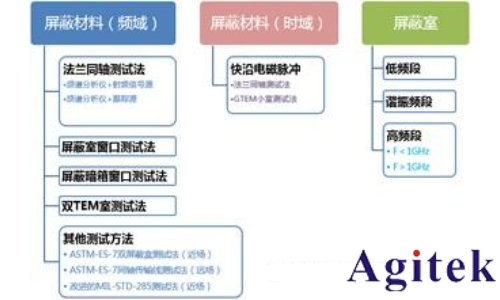 是德頻譜分析儀RSA5065N 在電磁屏蔽材料測試中的應用(圖1)