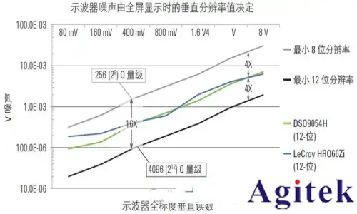 是德示波器ADC采樣后數字信號突變的成因分析(圖2)