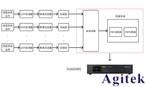 分布式局部放電監測解決方案