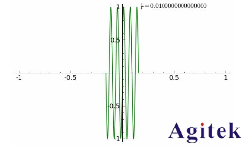 如何使用示波器對相位延遲的正弦波執行雙通道測量？(圖4)
