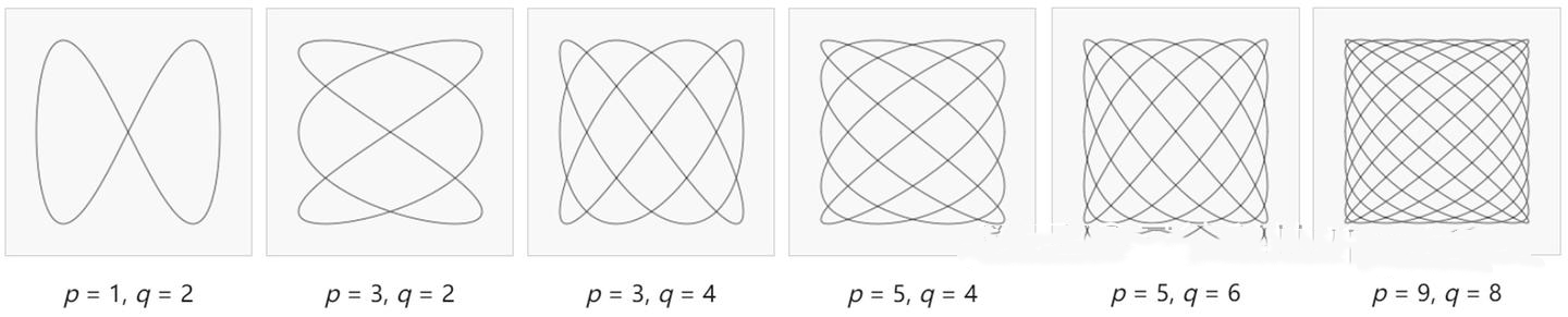 如何使用示波器對相位延遲的正弦波執行雙通道測量？(圖3)