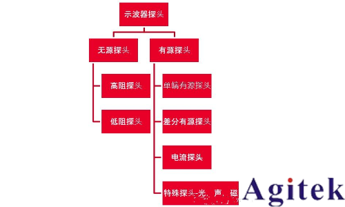 示波器電流探頭怎么測電流？電流探頭使用方法(圖3)