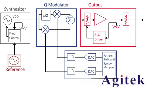任意波形發生器(AWG)和矢量信號發生器有什么區別？(圖3)