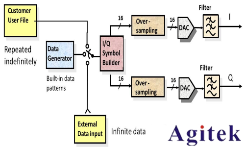 任意波形發生器(AWG)和矢量信號發生器有什么區別？(圖6)