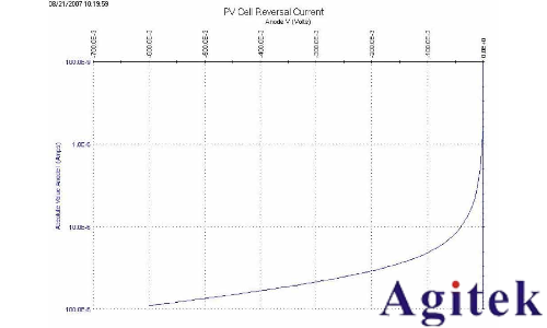 利用4200A-SCS參數分析儀研究光伏材料和太陽能電池的電學特性(圖3)