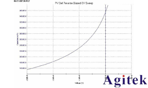 利用4200A-SCS參數分析儀研究光伏材料和太陽能電池的電學特性(圖5)