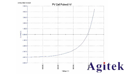 利用4200A-SCS參數分析儀研究光伏材料和太陽能電池的電學特性(圖8)
