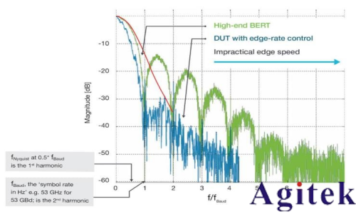 如何選擇合適的示波器帶寬測量串行數(shù)據(jù)信號(圖1)