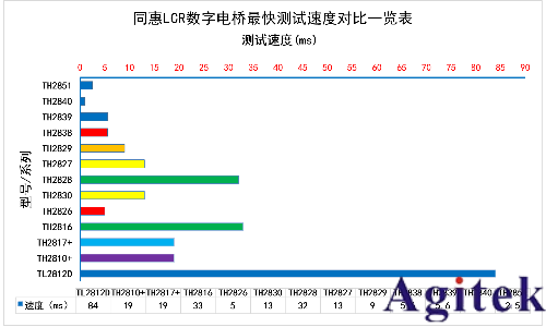 同惠TH2851系列精密阻抗分析儀