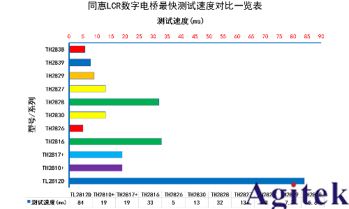 同惠TH2838X 阻抗分析儀(圖4)