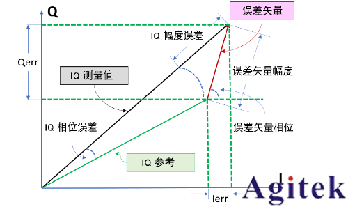 是德科技信號發生器寬帶信號EVM測量優化