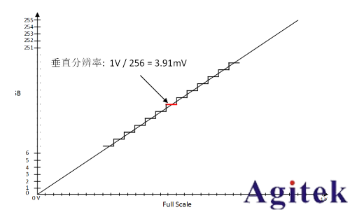 普源DS70000系列數字示波器的垂直分辨率(圖2)