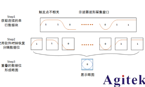 普源MSO8000系列示波器眼圖功能應用指南(圖4)