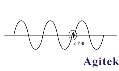 普源DS70000 系列數(shù)字示波器 高精度頻率計(jì)應(yīng)用指南(圖2)