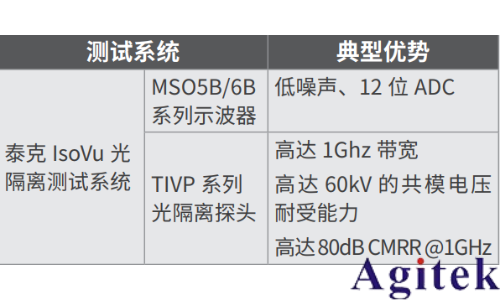 泰克光隔離測量系統(tǒng)在 CMTI 測試中的應(yīng)用(圖4)