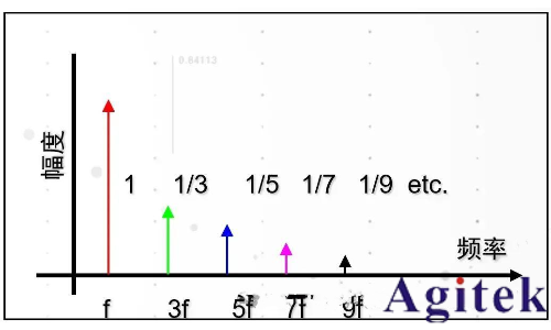 時(shí)域分析和頻域分析的區(qū)別？為什么要引入頻域來分析問題？
