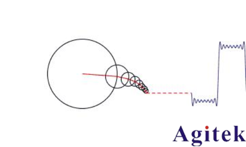 時(shí)域分析和頻域分析的區(qū)別？為什么要引入頻域來分析問題？(圖2)