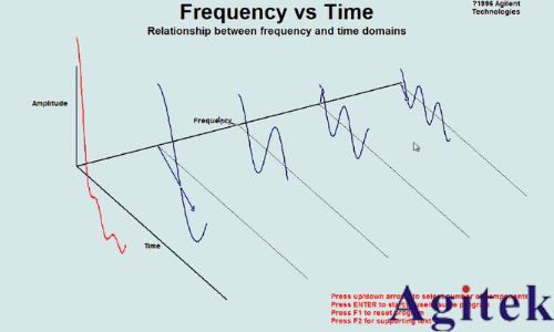 時(shí)域分析和頻域分析的區(qū)別？為什么要引入頻域來分析問題？(圖3)