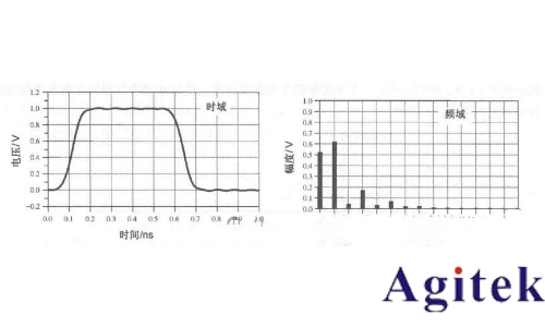 時(shí)域分析和頻域分析的區(qū)別？為什么要引入頻域來分析問題？(圖4)