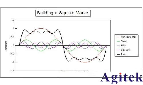 時(shí)域分析和頻域分析的區(qū)別？為什么要引入頻域來分析問題？(圖6)