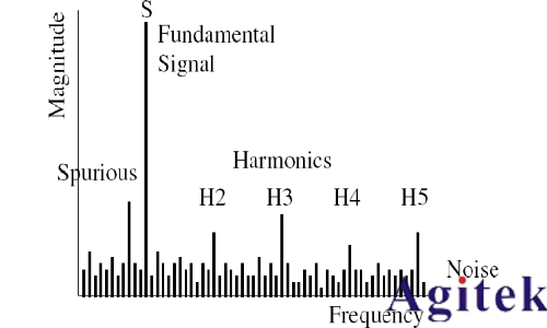 高速 ADC技術的發展趨勢及測試方法(圖6)