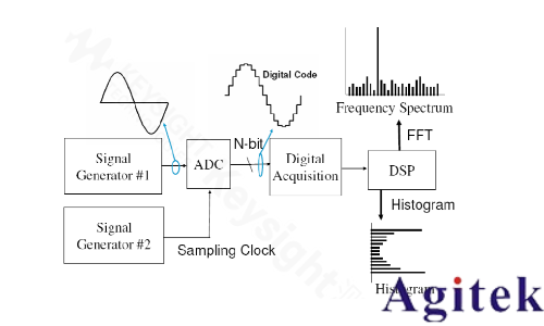 高速 ADC技術的發展趨勢及測試方法(圖4)
