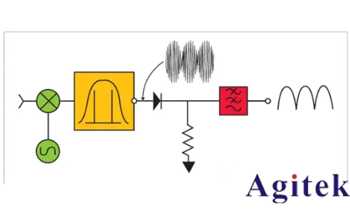 頻譜儀使用過程中如何選擇最好的分辨率帶寬(RBW)?(圖5)